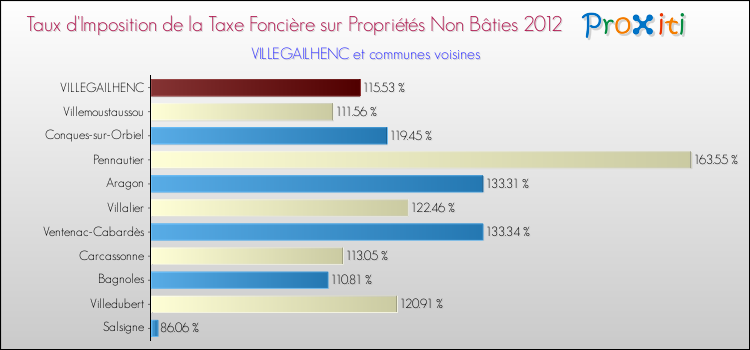 Taux d'imposition de la taxe foncière sur les immeubles et terrains non batis 2012 pour VILLEGAILHENC et les communes proches Comparaison des taux d'imposition de la taxe foncière sur les immeubles et terrains non batis 2012 pour VILLEGAILHENC et les communes voisines