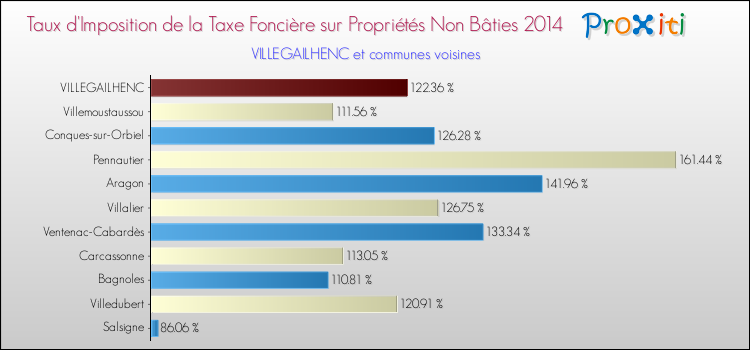 Taux d'imposition de la taxe foncière sur les immeubles et terrains non batis 2014 pour VILLEGAILHENC et les communes proches Comparaison des taux d'imposition de la taxe foncière sur les immeubles et terrains non batis 2014 pour VILLEGAILHENC et les communes voisines