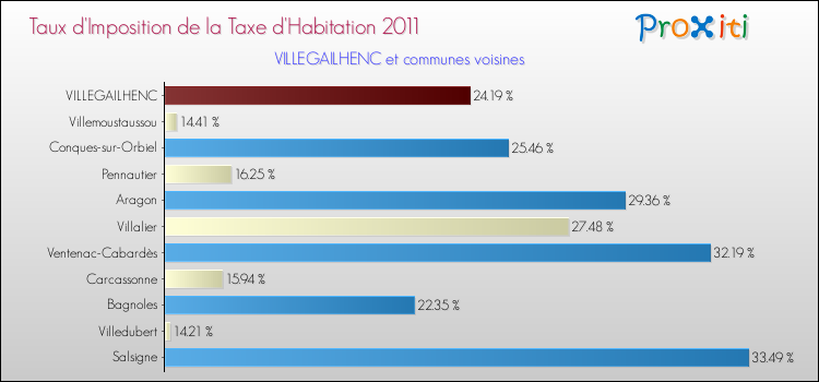 Taux d'imposition de la taxe d'habitation 2011 pour VILLEGAILHENC et les communes proches Comparaison des taux d'imposition de la taxe d'habitation 2011 pour VILLEGAILHENC et les communes voisines
