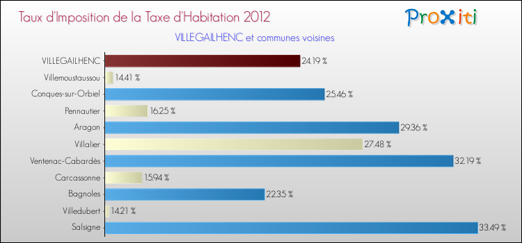 Taux d'imposition de la taxe d'habitation 2012 pour VILLEGAILHENC et les communes proches Comparaison des taux d'imposition de la taxe d'habitation 2012 pour VILLEGAILHENC et les communes voisines