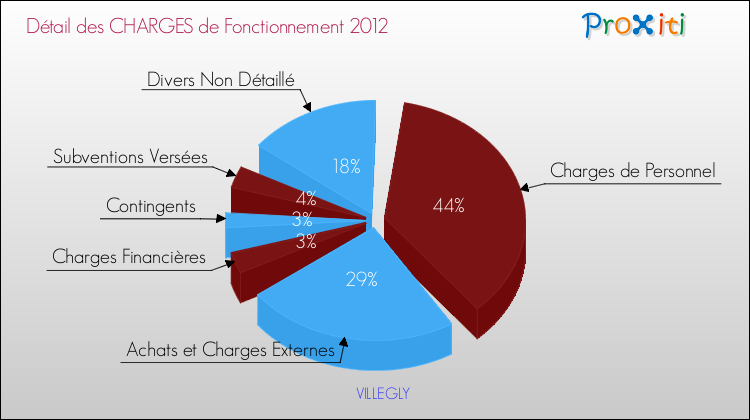 Décomposition des Charges de Fonctionnement 2012 de la commune de VILLEGLY Charges de Fonctionnement 2012 pour la commune de VILLEGLY