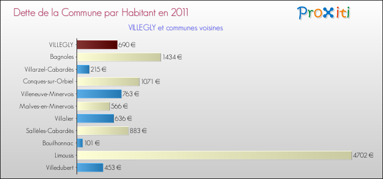 Dette par habitant de la commune en 2011 pour VILLEGLY et les communes proches Comparaison de la dette par habitant de la commune en 2011 pour VILLEGLY et les communes voisines