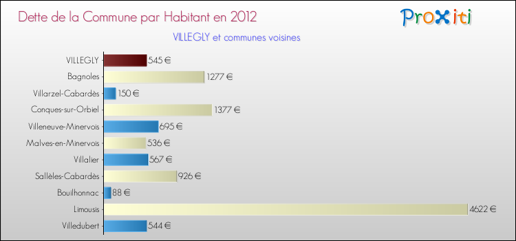 Dette par habitant de la commune en 2012 pour VILLEGLY et les communes proches Comparaison de la dette par habitant de la commune en 2012 pour VILLEGLY et les communes voisines