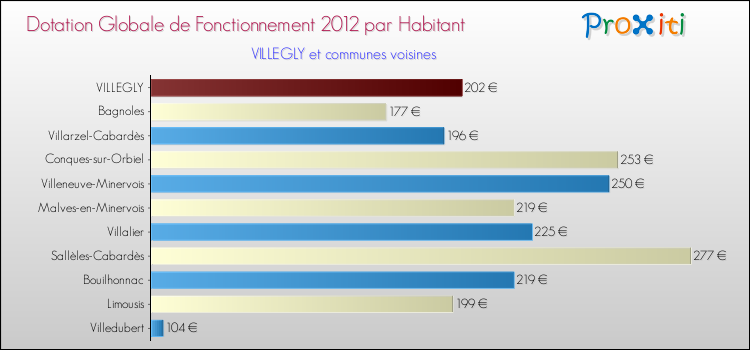 Montant des dotations globales de fonctionnement DGF par Habitant pour VILLEGLY et les communes proches Comparaison des des dotations globales de fonctionnement DGF par habitant pour VILLEGLY et les communes voisines