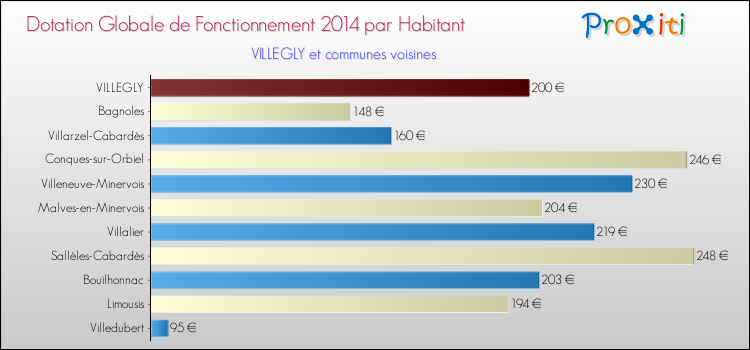 Montant des dotations globales de fonctionnement DGF par Habitant pour VILLEGLY et les communes proches en 2014. Comparaison des des dotations globales de fonctionnement DGF par habitant pour VILLEGLY et les communes voisines en 2014.