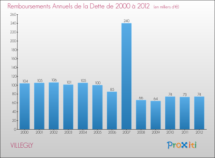 Evolution de l'annuité de la dette pour la commune de VILLEGLY de 2000 à 2012 Annuités de la dette pour VILLEGLY de 2000 à 2012