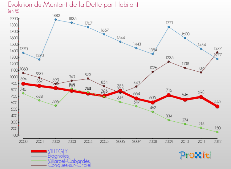 Evolution de la dette par habitant pour la commune de VILLEGLY et les communes proches de 2000 à 2012 Comparaison de la dette par habitant pour VILLEGLY et les communes voisines de 2000 à 2012