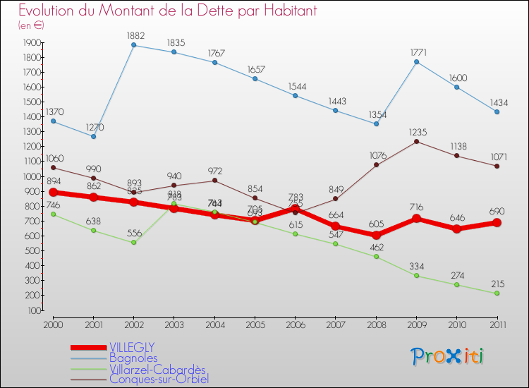 Evolution de la dette par habitant pour la commune de VILLEGLY et les communes proches Comparaison de la dette par habitant pour VILLEGLY et les communes voisines