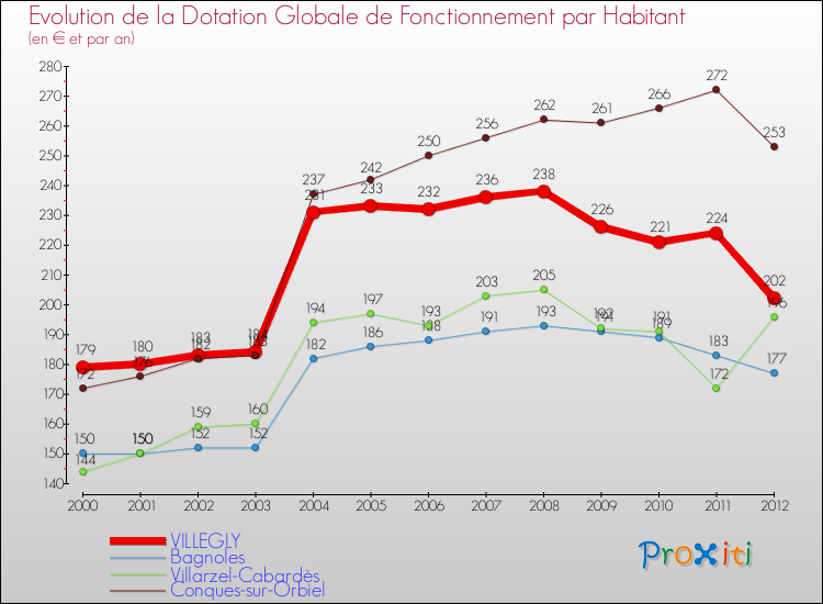 Evolution et montant de la dotation globale de fonctionnement par Habitant pour VILLEGLY et les communes proches Comparaison des dotations globales de fonctionnement par habitant pour VILLEGLY et les communes voisines