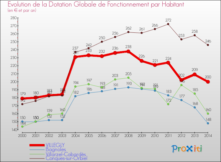 Evolution et montant de la dotation globale de fonctionnement par Habitant pour VILLEGLY et les communes proches de 2000 à 2014. Comparaison des dotations globales de fonctionnement par habitant pour VILLEGLY et les communes voisines de 2000 à 2014.