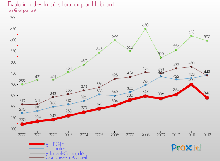 Evolution et montant des impôts locaux par Habitant pour VILLEGLY et les communes proches Comparaison des impôts locaux par habitant pour VILLEGLY et les communes voisines