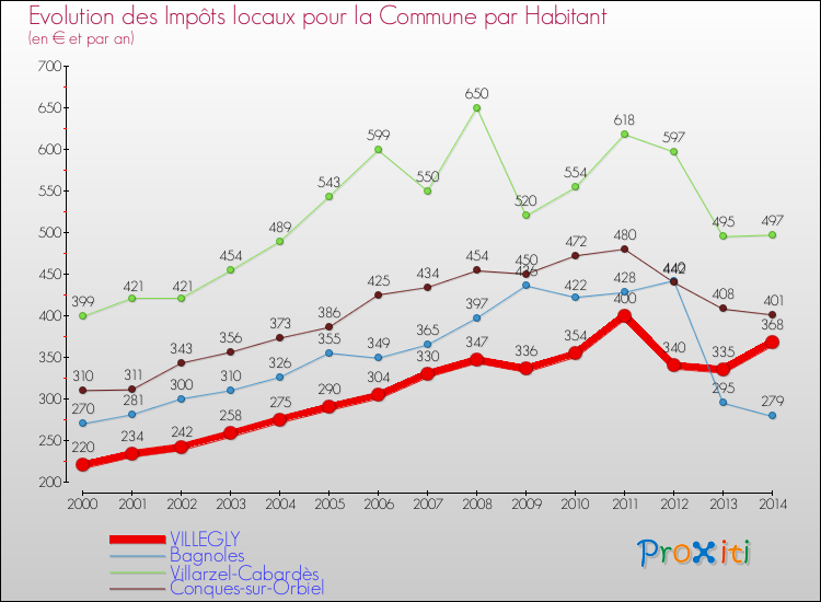Evolution et montant des impôts locaux par Habitant pour VILLEGLY et les communes proches de 2000 à 2014 Comparaison des impôts locaux par habitant pour VILLEGLY et les communes voisines de 2000 à 2014