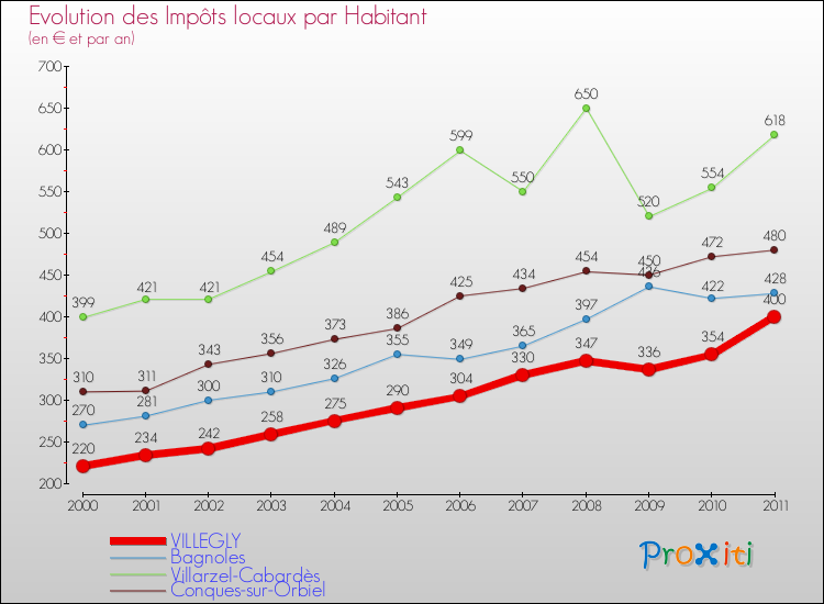Evolution et montant des impôts locaux par Habitant pour VILLEGLY et les communes proches Comparaison des impôts locaux par habitant pour VILLEGLY et les communes voisines