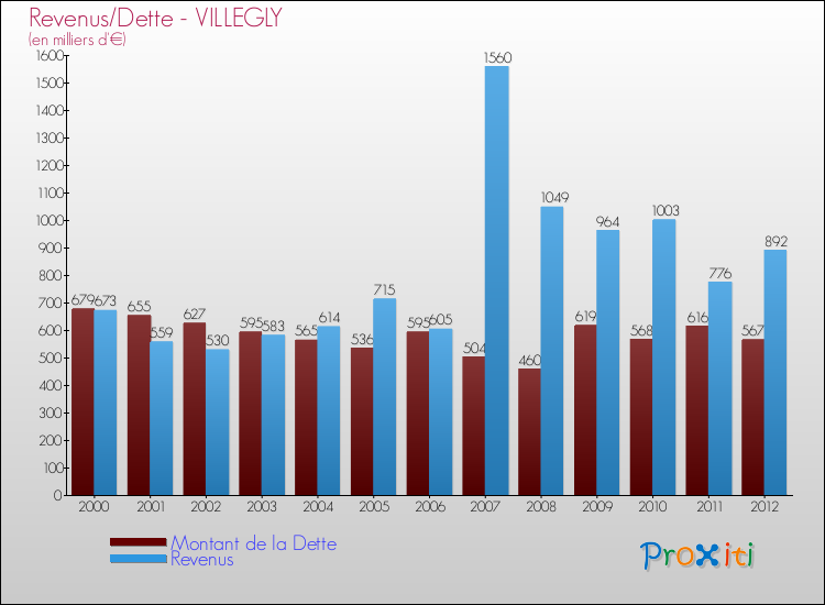 Evolution comparée de la dette et des revenus pour la commune de VILLEGLY de 2000 à 2012 Comparaison de la dette et des revenus pour VILLEGLY de 2000 à 2012