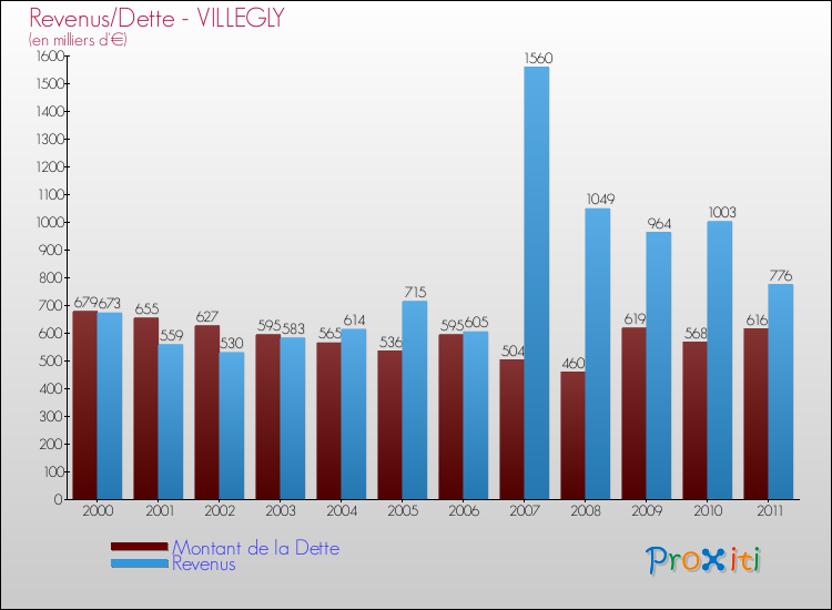 Evolution comparée de la dette et des revenus pour la commune de VILLEGLY de 2000 à 2011 Comparaison de la dette et des revenus pour VILLEGLY de 2000 à 2011