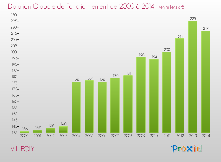 Evolution du montant de la Dotation Globale de Fonctionnement pour la commune de VILLEGLY de 2000 à 2014 Evolution du montant de la Dotation Globale de Fonctionnement pour VILLEGLY de 2000 à 2014