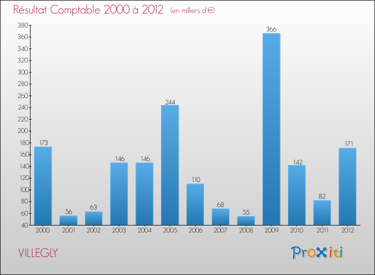 Evolution du résultat comptable pour la commune de VILLEGLY de 2000 à 2012 Evolution du résultat comptable pour VILLEGLY de 2000 à 2012