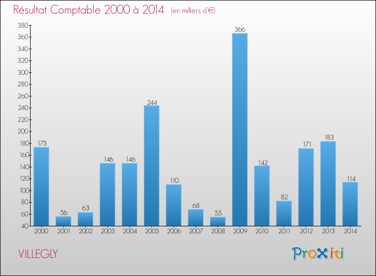 Evolution du résultat comptable pour la commune de VILLEGLY de 2000 à 2014 Evolution du résultat comptable pour VILLEGLY de 2000 à 2014