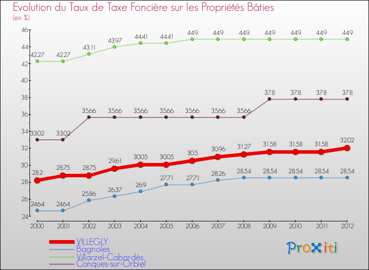 Evolution du taux de la taxe foncière sur le bati pour VILLEGLY et les communes proches de 2000 à 2012 Comparaison des taux de taxe foncière sur le bati pour VILLEGLY et les communes voisines de 2000 à 2012