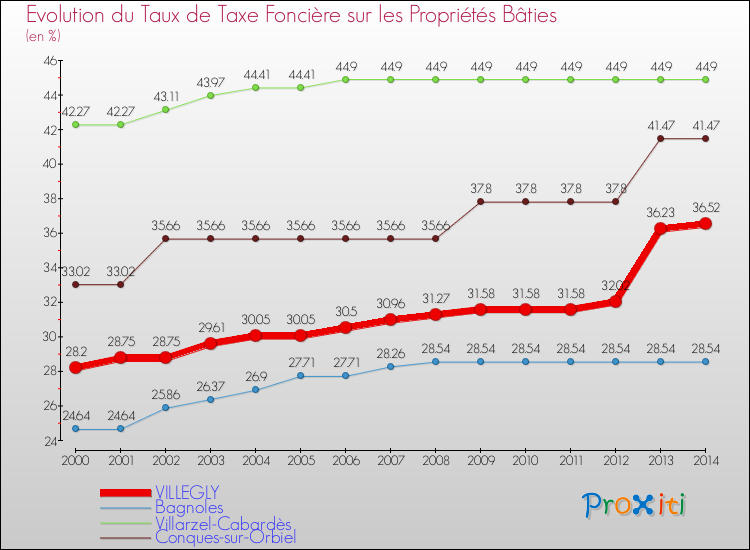 Evolution du taux de la taxe foncière sur le bati pour VILLEGLY et les communes proches de 2000 à 2014 Comparaison des taux de taxe foncière sur le bati pour VILLEGLY et les communes voisines de 2000 à 2014