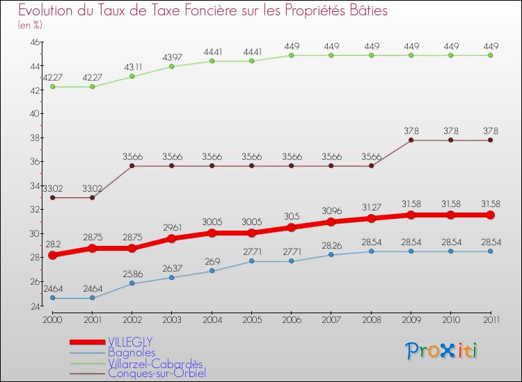 Evolution du taux de la taxe foncière sur le bati pour VILLEGLY et les communes proches Comparaison des taux de taxe foncière sur le bati pour VILLEGLY et les communes voisines