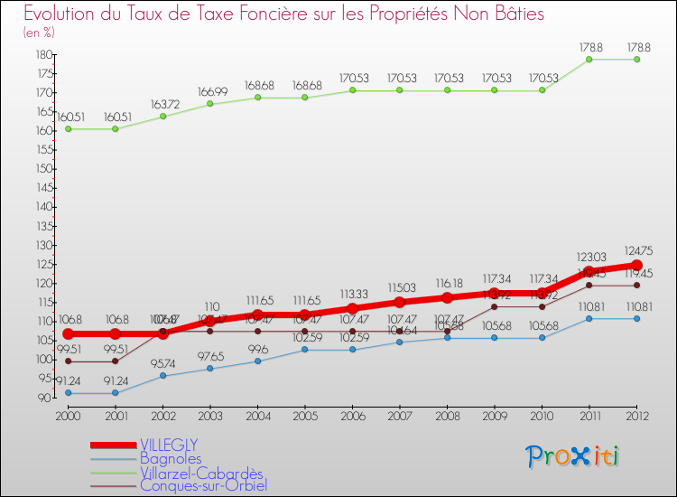 Evolution du taux de la taxe foncière sur les immeubles et terrains non batis pour VILLEGLY et les communes proches de 2000 à 2012 Comparaison des taux de la taxe foncière sur les immeubles et terrains non batis pour VILLEGLY et les communes voisines de 2000 à 2012