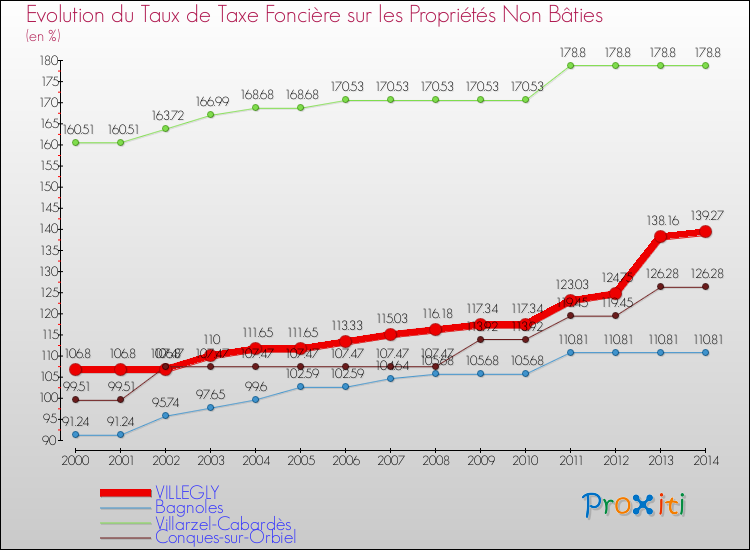 Evolution du taux de la taxe foncière sur les immeubles et terrains non batis pour VILLEGLY et les communes proches de 2000 à 2014 Comparaison des taux de la taxe foncière sur les immeubles et terrains non batis pour VILLEGLY et les communes voisines de 2000 à 2014