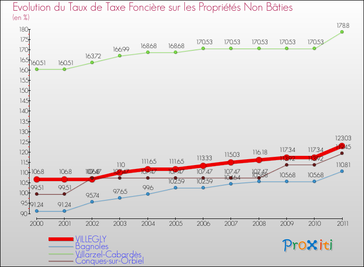 Evolution du taux de la taxe foncière sur les immeubles et terrains non batis pour VILLEGLY et les communes proches Comparaison des taux de la taxe foncière sur les immeubles et terrains non batis pour VILLEGLY et les communes voisines