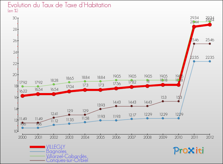 Evolution du taux de la taxe d'habitation pour VILLEGLY et les communes proches Comparaison des taux de la taxe d'habitation pour VILLEGLY et les communes voisines