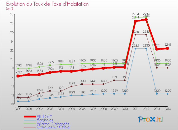 Evolution du taux de la taxe d'habitation pour VILLEGLY et les communes proches de 2000 à 2014 Comparaison des taux de la taxe d'habitation pour VILLEGLY et les communes voisines de 2000 à 2014