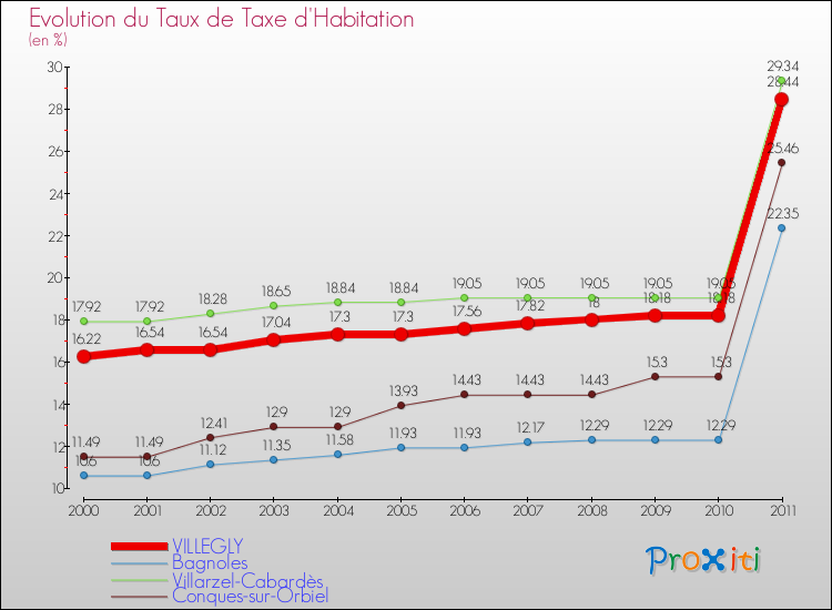 Evolution du taux de la taxe d'habitation pour VILLEGLY et les communes proches Comparaison des taux de la taxe d'habitation pour VILLEGLY et les communes voisines