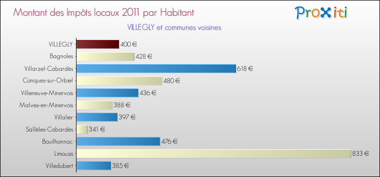 Montant des impôts locaux par Habitant pour VILLEGLY et les communes proches Comparaison des impôts locaux par habitant pour VILLEGLY et les communes voisines