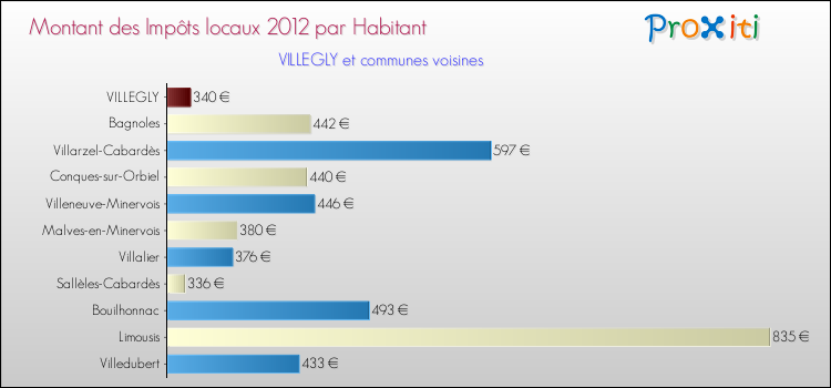 Montant des impôts locaux par Habitant pour VILLEGLY et les communes proches Comparaison des impôts locaux par habitant pour VILLEGLY et les communes voisines
