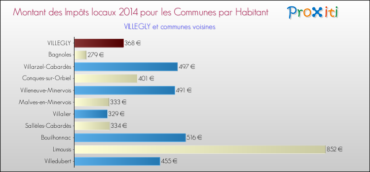 Montant des impôts locaux par Habitant pour VILLEGLY et les communes proches en 2014 Comparaison des impôts locaux par habitant pour VILLEGLY et les communes voisines en 2014