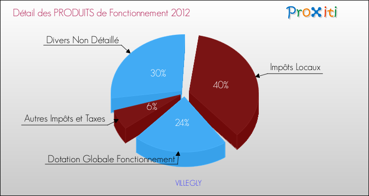 Décomposition du Budget de Fonctionnement 2012 de la commune de VILLEGLY Budget de Fonctionnement 2012 pour la commune de VILLEGLY