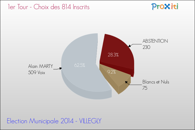 Résultats par rapport aux inscrits au 1er Tour des Elections Municipales 2014 de la commune de VILLEGLY Elections Municipales 2014 - Résultats par rapport aux inscrits au 1er Tour pour la commune de VILLEGLY