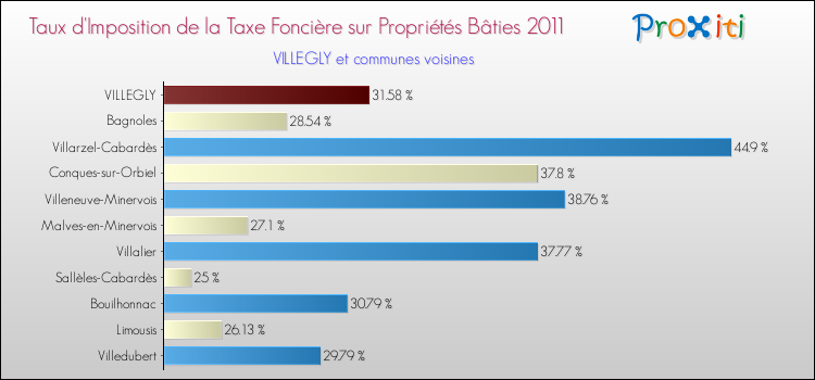 Taux d'imposition de la taxe foncière sur le bati 2011 pour VILLEGLY et les communes proches Comparaison des taux d'imposition de la taxe foncière sur le bati 2011 pour VILLEGLY et les communes voisines