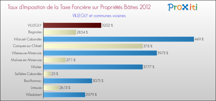 Taux d'imposition de la taxe foncière sur le bati 2012 pour VILLEGLY et les communes proches Comparaison des taux d'imposition de la taxe foncière sur le bati 2012 pour VILLEGLY et les communes voisines