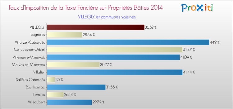 Taux d'imposition de la taxe foncière sur le bati 2014 pour VILLEGLY et les communes proches Comparaison des taux d'imposition de la taxe foncière sur le bati 2014 pour VILLEGLY et les communes voisines