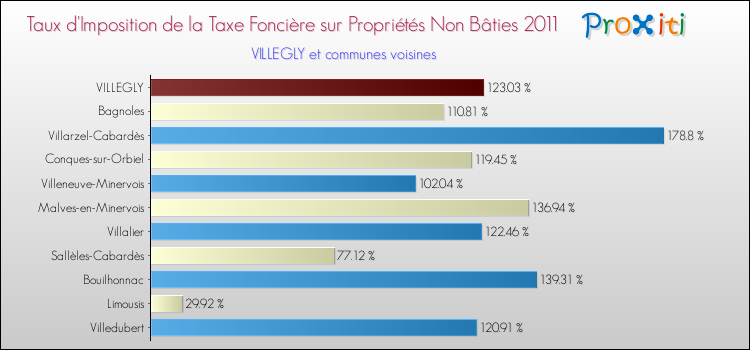 Taux d'imposition de la taxe foncière sur les immeubles et terrains non batis 2011 pour VILLEGLY et les communes proches Comparaison des taux d'imposition de la taxe foncière sur les immeubles et terrains non batis 2011 pour VILLEGLY et les communes voisines