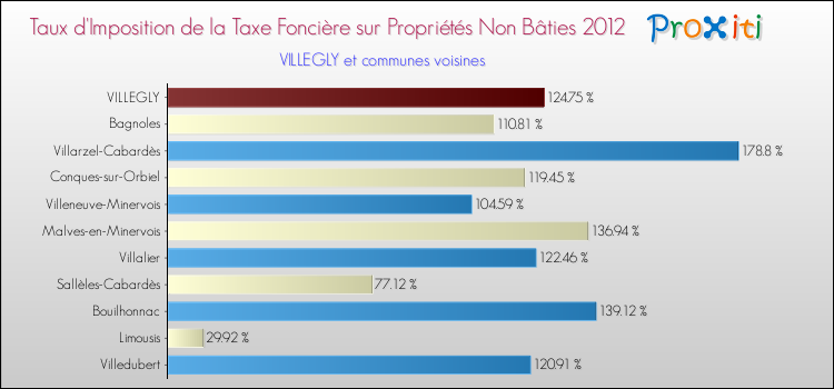 Taux d'imposition de la taxe foncière sur les immeubles et terrains non batis 2012 pour VILLEGLY et les communes proches Comparaison des taux d'imposition de la taxe foncière sur les immeubles et terrains non batis 2012 pour VILLEGLY et les communes voisines