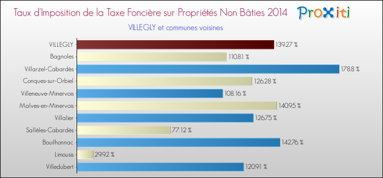 Taux d'imposition de la taxe foncière sur les immeubles et terrains non batis 2014 pour VILLEGLY et les communes proches Comparaison des taux d'imposition de la taxe foncière sur les immeubles et terrains non batis 2014 pour VILLEGLY et les communes voisines