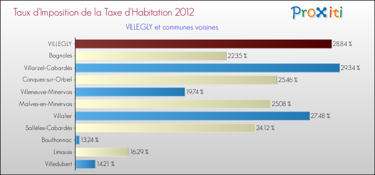 Taux d'imposition de la taxe d'habitation 2012 pour VILLEGLY et les communes proches Comparaison des taux d'imposition de la taxe d'habitation 2012 pour VILLEGLY et les communes voisines