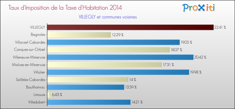 Taux d'imposition de la taxe d'habitation 2014 pour VILLEGLY et les communes proches Comparaison des taux d'imposition de la taxe d'habitation 2014 pour VILLEGLY et les communes voisines