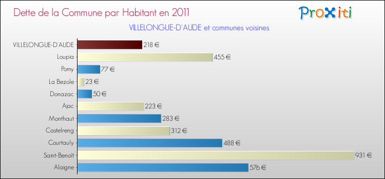 Dette par habitant de la commune en 2011 pour VILLELONGUE-D'AUDE et les communes proches Comparaison de la dette par habitant de la commune en 2011 pour VILLELONGUE-D'AUDE et les communes voisines