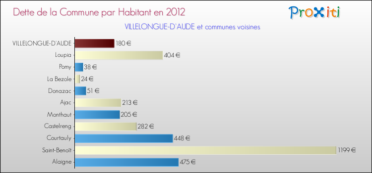 Dette par habitant de la commune en 2012 pour VILLELONGUE-D'AUDE et les communes proches Comparaison de la dette par habitant de la commune en 2012 pour VILLELONGUE-D'AUDE et les communes voisines