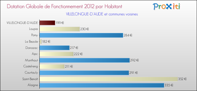 Montant des dotations globales de fonctionnement DGF par Habitant pour VILLELONGUE-D'AUDE et les communes proches Comparaison des des dotations globales de fonctionnement DGF par habitant pour VILLELONGUE-D'AUDE et les communes voisines