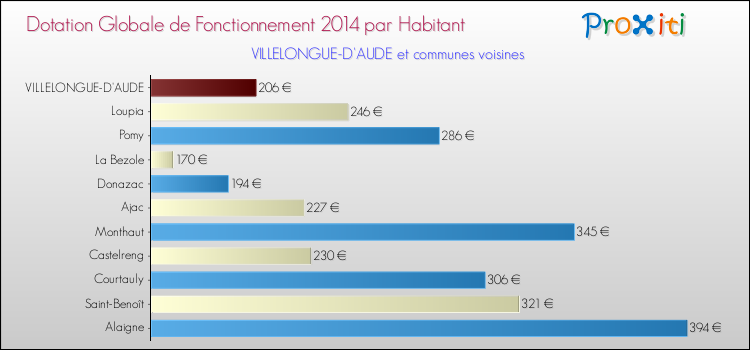 Montant des dotations globales de fonctionnement DGF par Habitant pour VILLELONGUE-D'AUDE et les communes proches en 2014. Comparaison des des dotations globales de fonctionnement DGF par habitant pour VILLELONGUE-D'AUDE et les communes voisines en 2014.