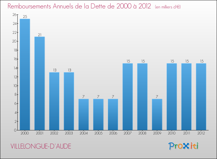 Evolution de l'annuité de la dette pour la commune de VILLELONGUE-D'AUDE de 2000 à 2012 Annuités de la dette pour VILLELONGUE-D'AUDE de 2000 à 2012