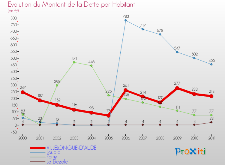 Evolution de la dette par habitant pour la commune de VILLELONGUE-D'AUDE et les communes proches Comparaison de la dette par habitant pour VILLELONGUE-D'AUDE et les communes voisines